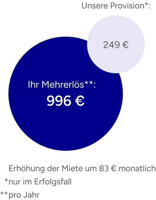 Erhöhung der Miete um 83€ monatlich - 249€ nur im Erfolgsfall - 996€ pro Jahr