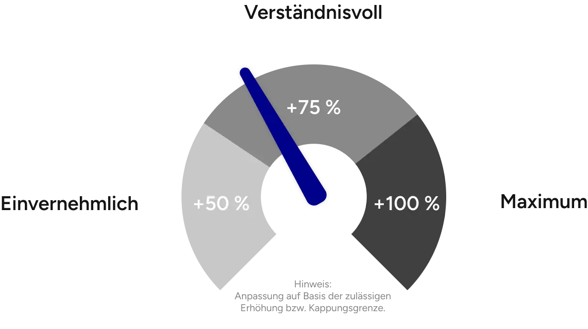 Erhöhung der Miete um 83€ monatlich - 249€ nur im Erfolgsfall - 996€ pro Jahr